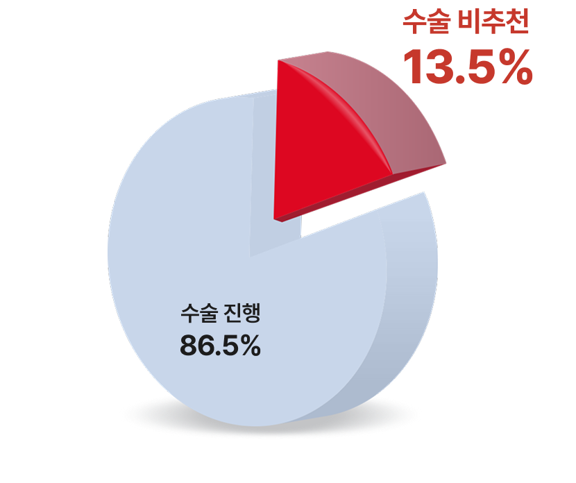 모발이식 수술 진행 가능 그래프